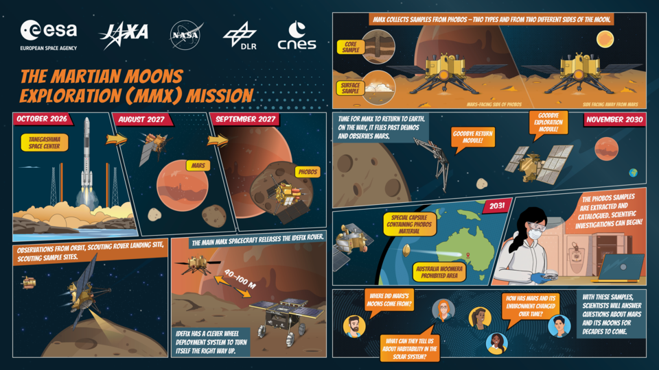 Artikkelbilde til artikkelen Martian Moons eXploration