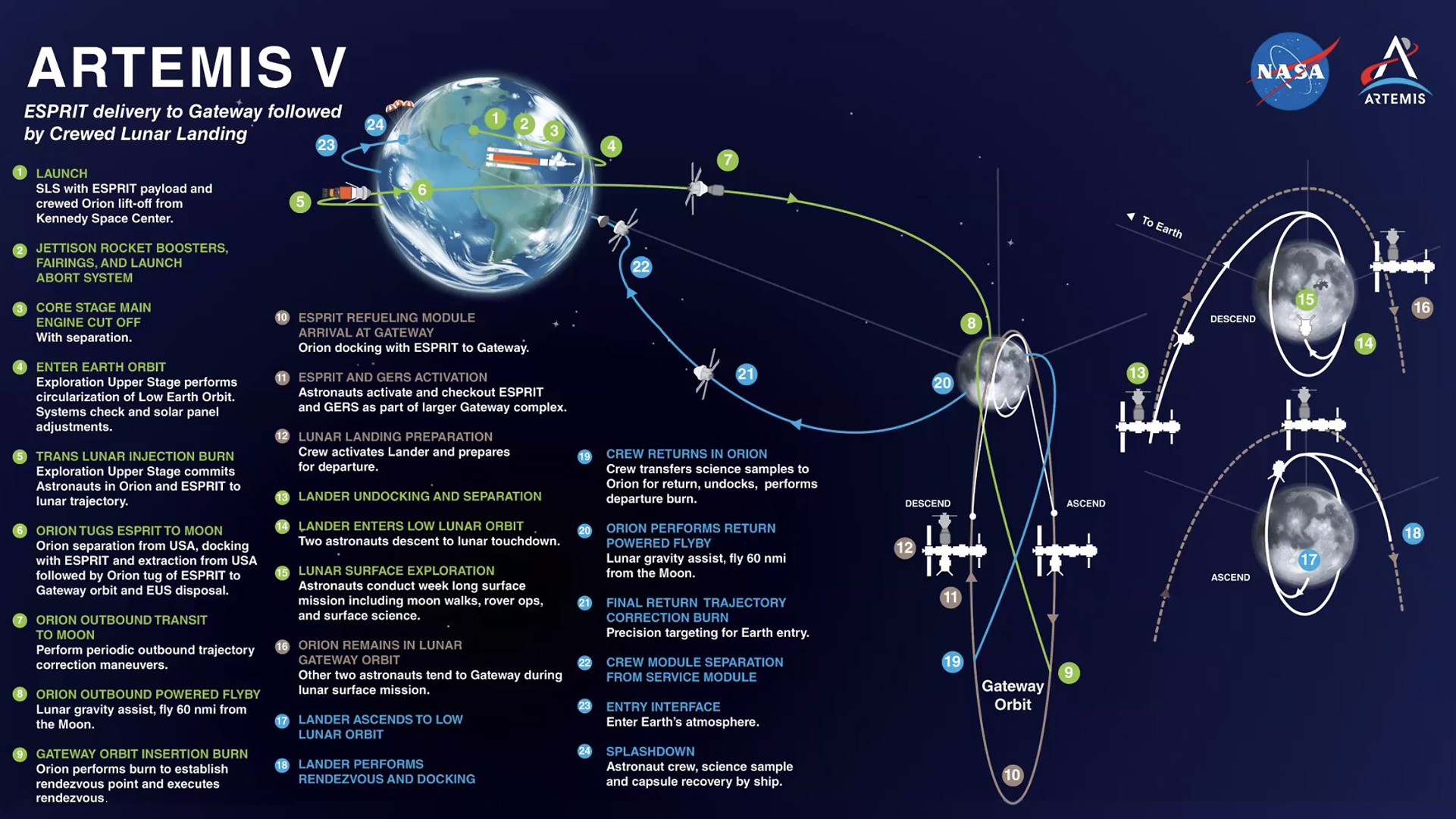 HLS - Human Landing System*